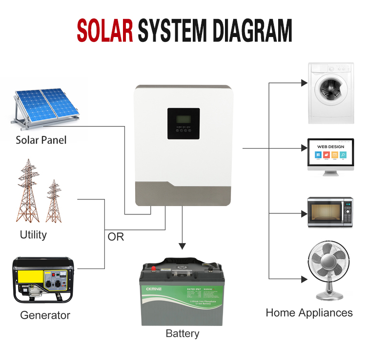 CKMINE High Performance 3kW 3000W 3KVA 24V On Off Grid All in One Solar Hybrid Inverter UPS for Home Energy System details